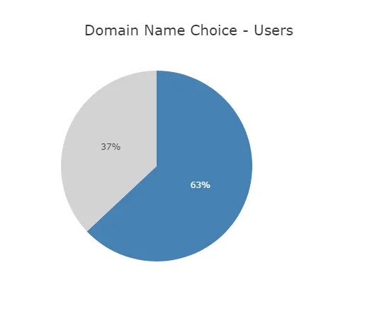 domain_name_choice_chart