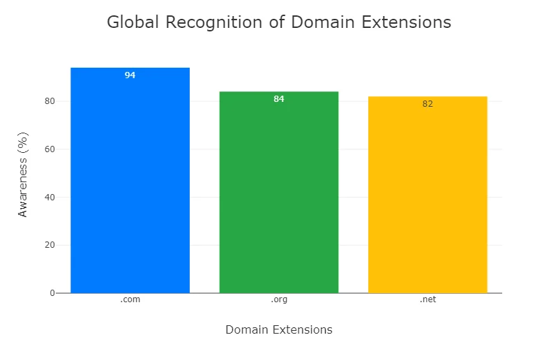 domain_recognition_chart