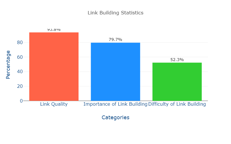 link_building_statistics_chart