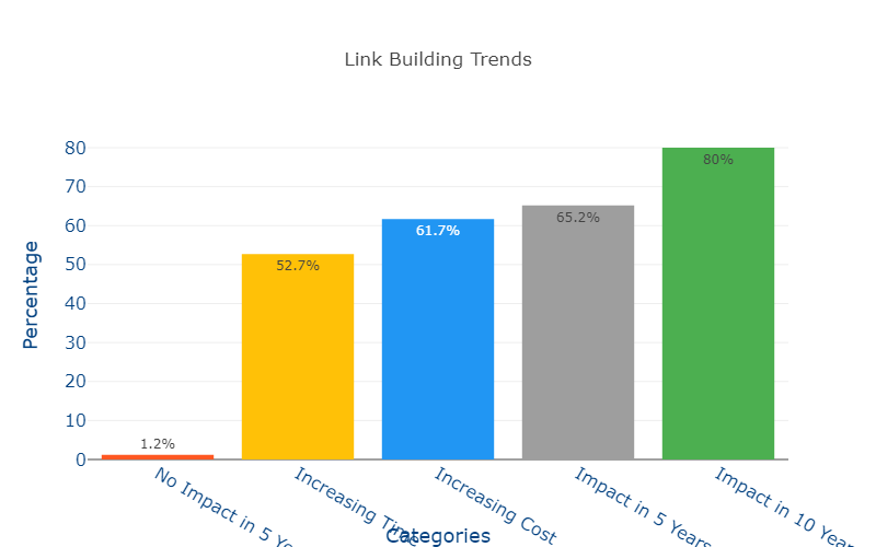 link_building_trends_chart