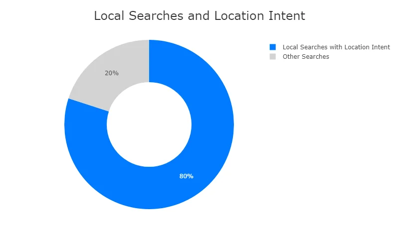 location_targeting_chart