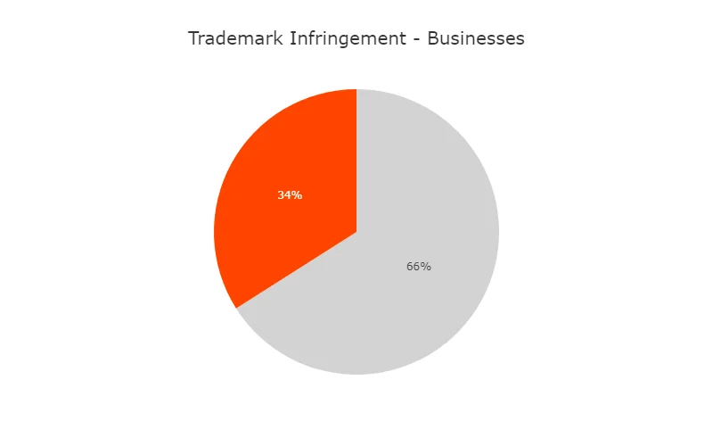 trademark_infringement_issues_chart