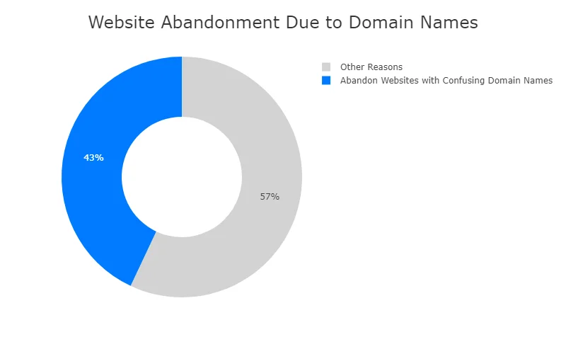 website abandonment_chart